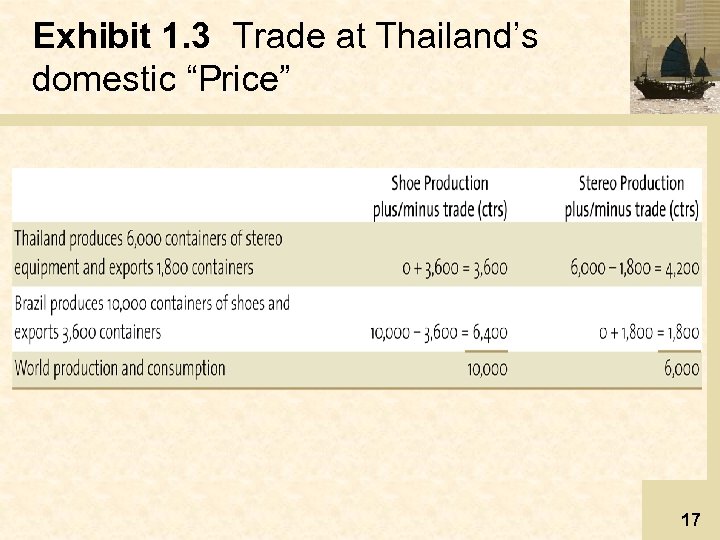 Exhibit 1. 3 Trade at Thailand’s domestic “Price” 17 