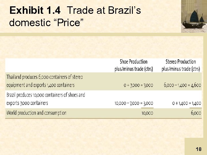 Exhibit 1. 4 Trade at Brazil’s domestic “Price” 18 