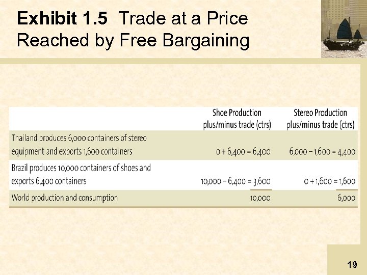 Exhibit 1. 5 Trade at a Price Reached by Free Bargaining 19 