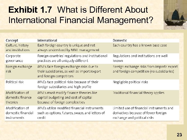 Exhibit 1. 7 What is Different About International Financial Management? 23 