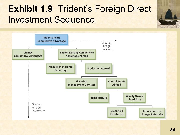 Exhibit 1. 9 Trident’s Foreign Direct Investment Sequence 34 