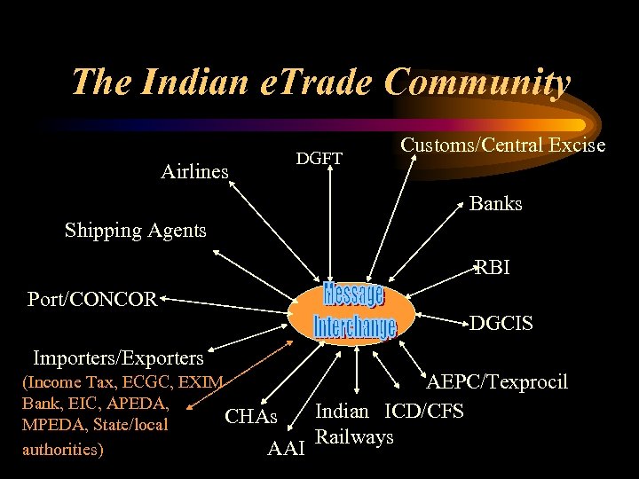 The Indian e. Trade Community Airlines DGFT Customs/Central Excise Banks Shipping Agents RBI Port/CONCOR