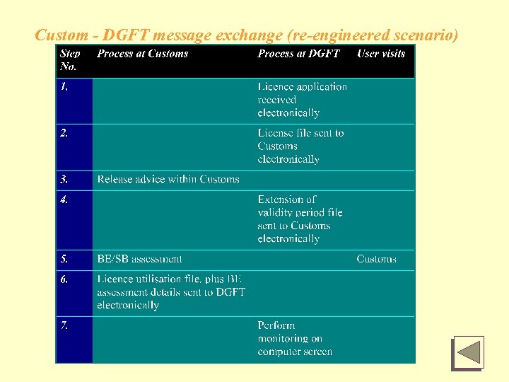 Custom - DGFT message exchange (re-engineered scenario) 