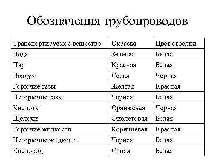 Обозначения трубопроводов Транспортируемое вещество Вода Пар Воздух Окраска Зеленая Красная Серая Цвет стрелки Белая