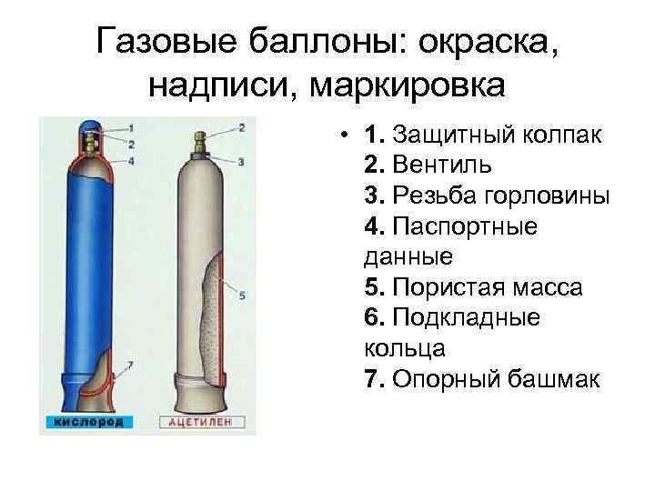 Газовые баллоны: окраска, надписи, маркировка • 1. Защитный колпак 2. Вентиль 3. Резьба горловины