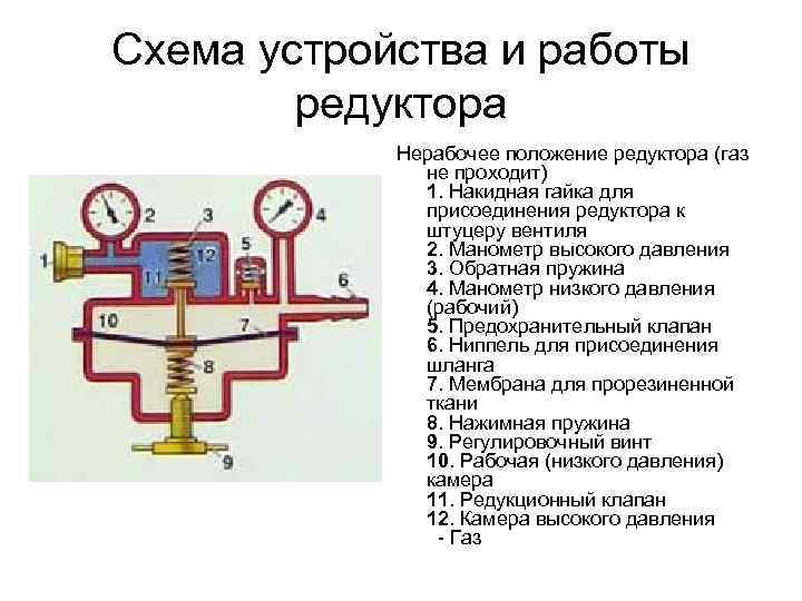 Схема устройства и работы редуктора Нерабочее положение редуктора (газ не проходит) 1. Накидная гайка