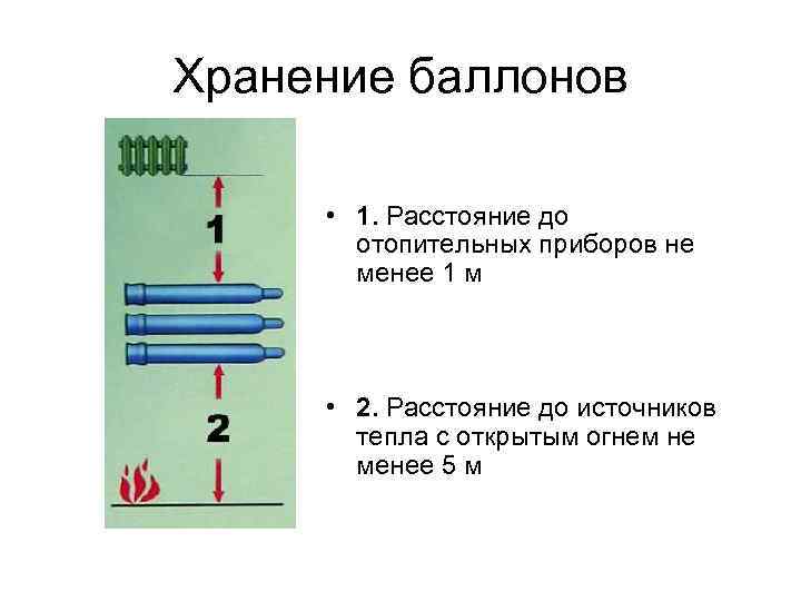 Хранение баллонов • 1. Расстояние до отопительных приборов не менее 1 м • 2.