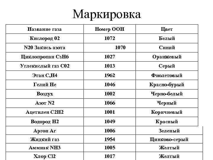 Маркировка Название газа Номер ООН Цвет Кислород 02 1072 Белый Синий N 20 Закись