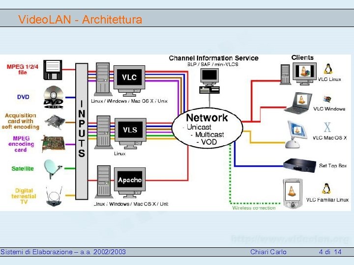 Video. LAN - Architettura Sistemi di Elaborazione – a. a. 2002/2003 Chiari Carlo 4