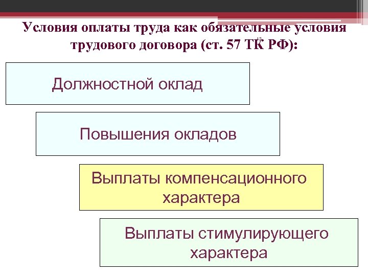 Условия оплаты труда как обязательные условия трудового договора (ст. 57 ТК РФ): 12 Должностной