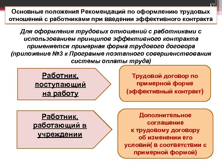 17 Основные положения Рекомендаций по оформлению трудовых отношений с работниками при введении эффективного контракта