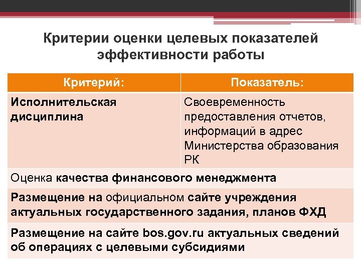 Критерии оценки целевых показателей эффективности работы Критерий: Исполнительская дисциплина Показатель: Своевременность предоставления отчетов, информаций