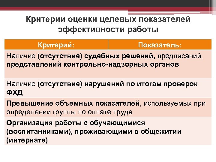 Критерии оценки целевых показателей эффективности работы Критерий: Показатель: Наличие (отсутствие) судебных решений, предписаний, представлений