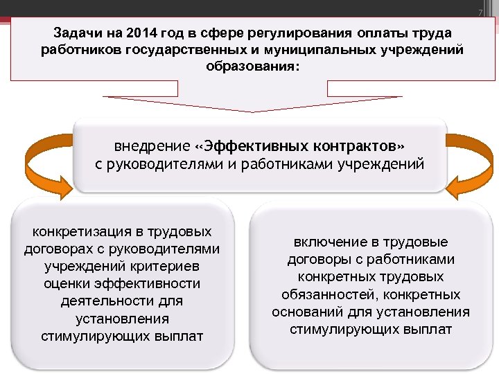 7 Задачи на 2014 год в сфере регулирования оплаты труда работников государственных и муниципальных