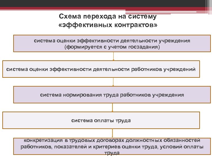 Схема перехода на систему «эффективных контрактов» система оценки эффективности деятельности учреждения (формируется с учетом