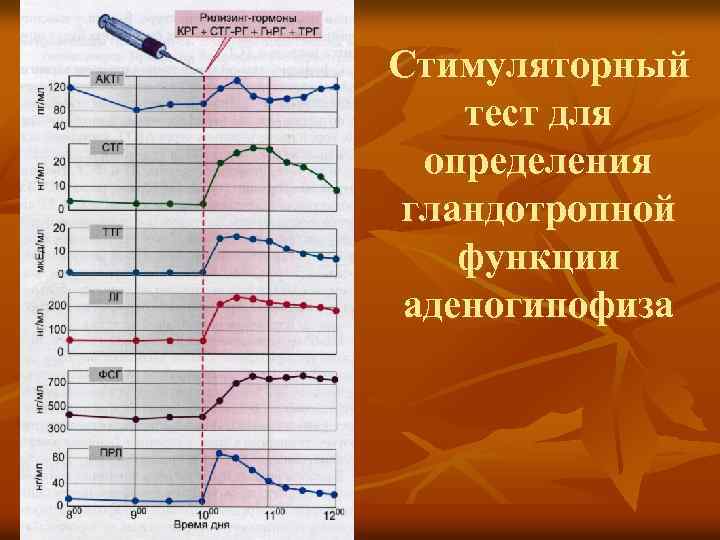 Стимуляторный тест для определения гландотропной функции аденогипофиза 