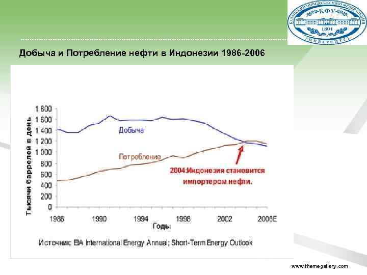  Добыча и Потребление нефти в Индонезии 1986 -2006 www. themegallery. com 