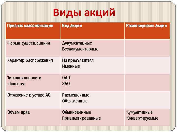 Виды акций Признак классификации Вид акции Форма существования Документарные Бездокументарные Характер распоряжения На предъявителя