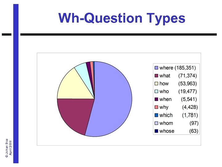 © Johan Bos April 2008 Wh-Question Types 