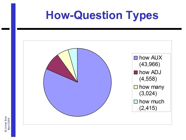 © Johan Bos April 2008 How-Question Types 