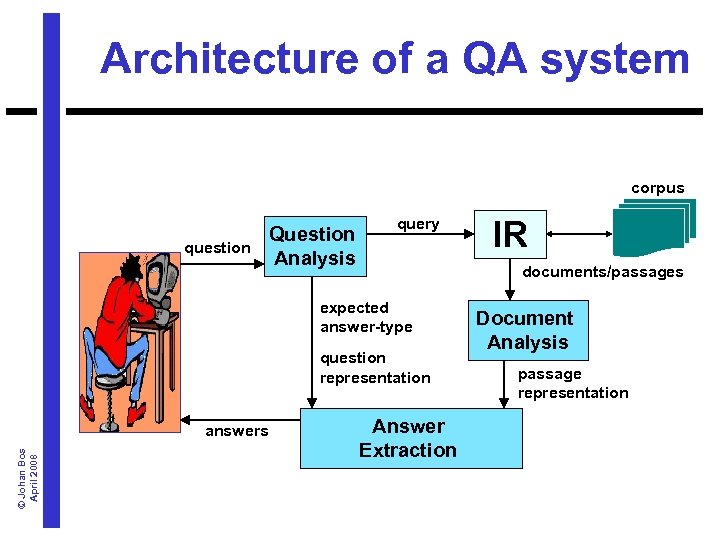 Architecture of a QA system corpus question Question Analysis query documents/passages expected answer-type question