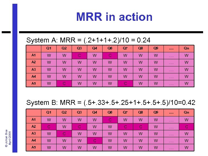 MRR in action System A: MRR = (. 2+1+1+. 2)/10 = 0. 24 Q
