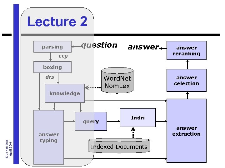 Lecture 2 parsing question answer ccg answer reranking boxing drs Word. Net Nom. Lex