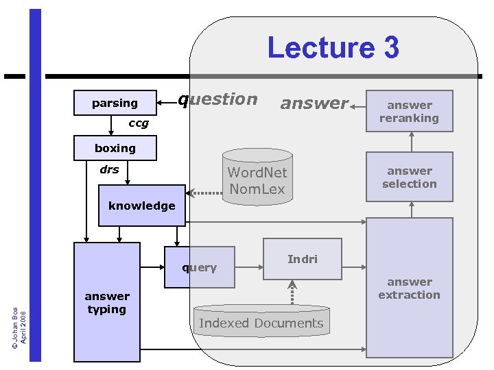 Lecture 3 parsing question answer ccg answer reranking boxing drs Word. Net Nom. Lex