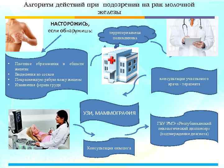 Алгоритм действий при подозрении на рак молочной железы НАСТОРОЖИСЬ, если обнаружишь: • • территориальная