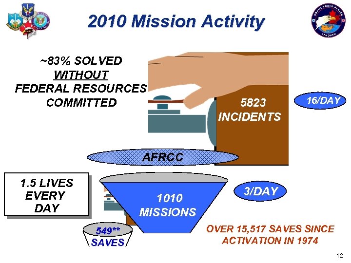 2010 Mission Activity ~83% SOLVED WITHOUT FEDERAL RESOURCES COMMITTED 5823 INCIDENTS 16/DAY AFRCC 1.