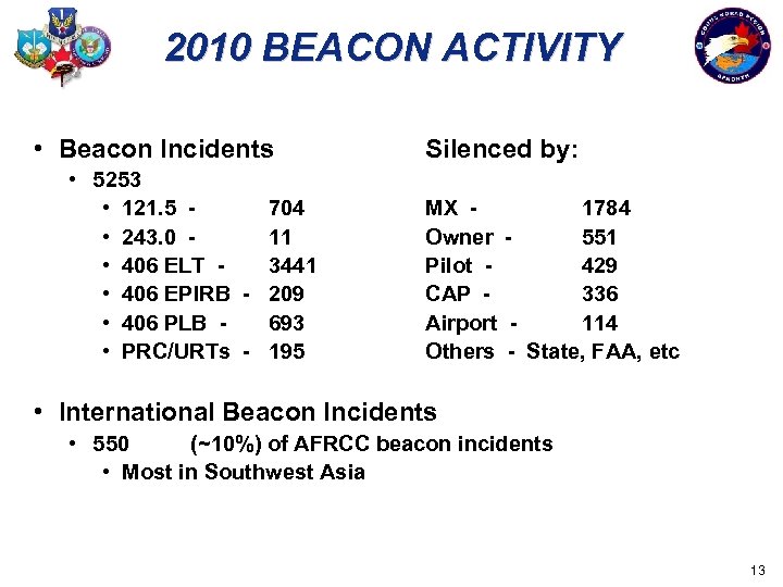2010 BEACON ACTIVITY • Beacon Incidents • 5253 • 121. 5 704 • 243.