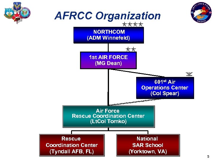 AFRCC Organization NORTHCOM (ADM Winnefeld) 1 st AIR FORCE (MG Dean) 601 st Air
