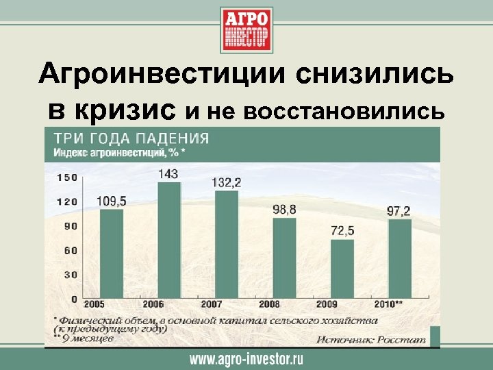 Агроинвестиции снизились в кризис и не восстановились 