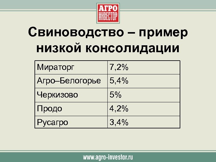 Свиноводство – пример низкой консолидации Мираторг 7, 2% Агро–Белогорье 5, 4% Черкизово 5% Продо