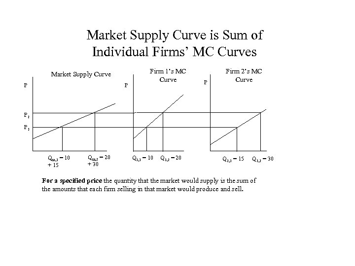 Market Supply Curve is Sum of Individual Firms’ MC Curves Market Supply Curve P