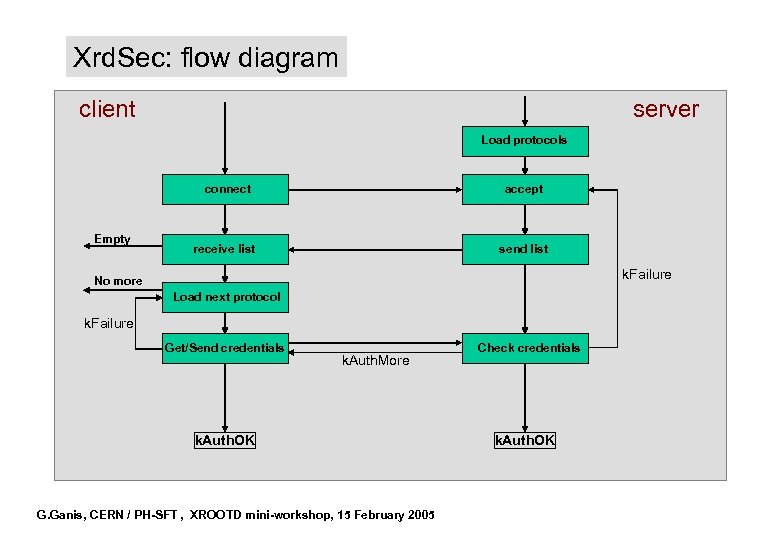 Xrd. Sec: flow diagram client server Load protocols connect Empty accept receive list send