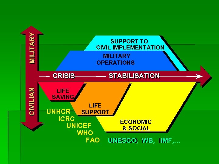MILITARY SUPPORT TO CIVIL IMPLEMENTATION MILITARY OPERATIONS CIVILIAN CRISIS STABILISATION LIFE SAVING LIFE SUPPORT