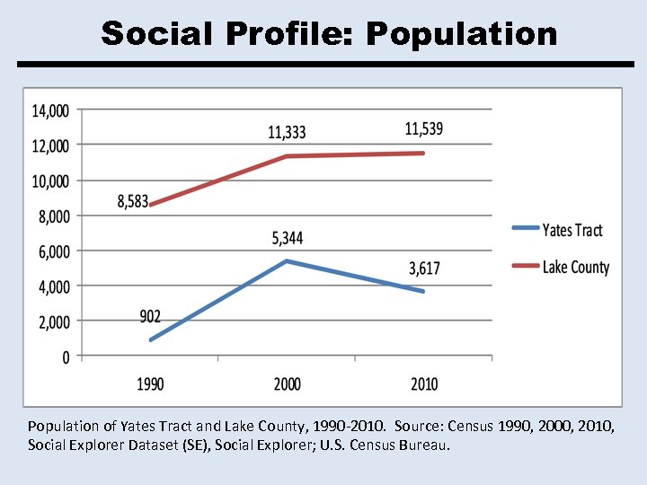 Social Profile: Population of Yates Tract and Lake County, 1990 -2010. Source: Census 1990,