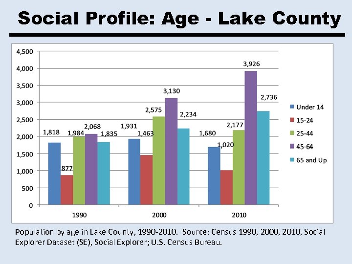 Social Profile: Age - Lake County Population by age in Lake County, 1990 -2010.