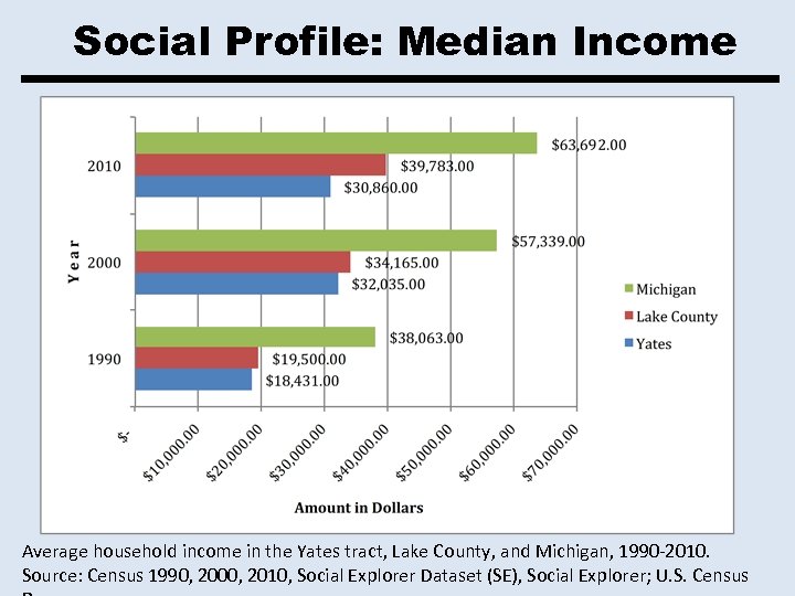 Social Profile: Median Income Average household income in the Yates tract, Lake County, and