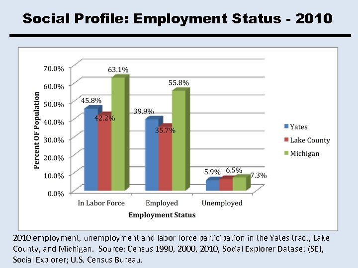 Social Profile: Employment Status - 2010 employment, unemployment and labor force participation in the