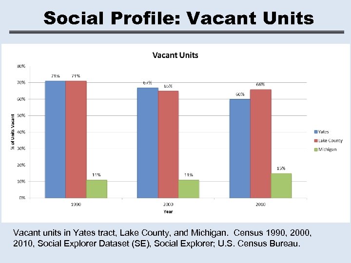 Social Profile: Vacant Units Vacant units in Yates tract, Lake County, and Michigan. Census