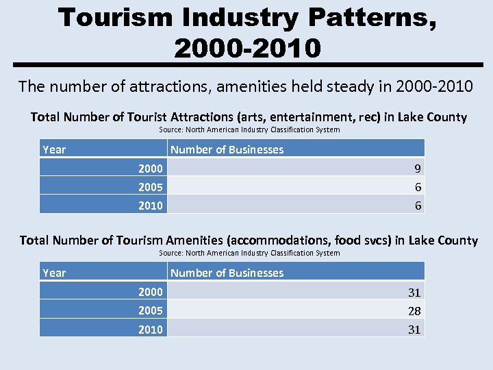 Tourism Industry Patterns, 2000 -2010 The number of attractions, amenities held steady in 2000