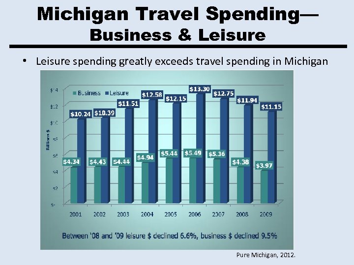 Michigan Travel Spending— Business & Leisure • Leisure spending greatly exceeds travel spending in