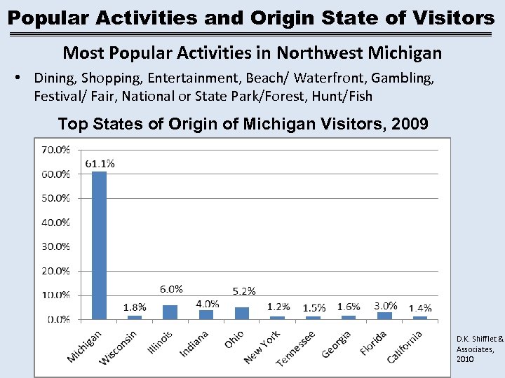 Popular Activities and Origin State of Visitors Most Popular Activities in Northwest Michigan •