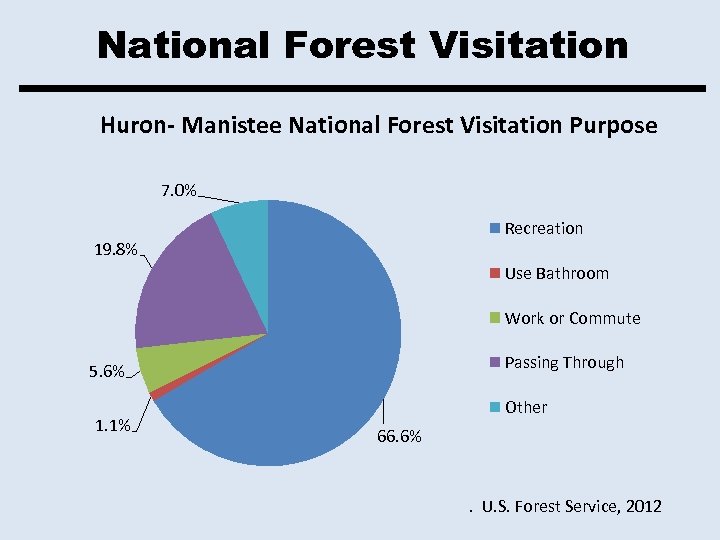 National Forest Visitation Huron- Manistee National Forest Visitation Purpose 7. 0% Recreation 19. 8%