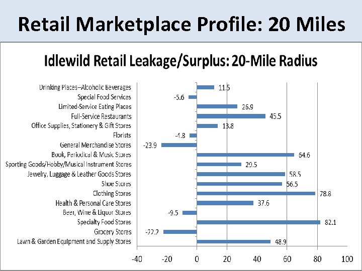 Retail Marketplace Profile: 20 Miles 