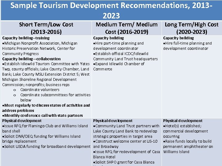 Sample Tourism Development Recommendations, 20132023 Short Term/Low Cost (2013 -2016) Capacity building--training Michigan Nonprofit