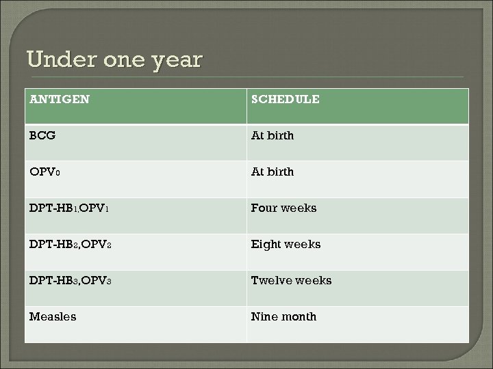 Under one year ANTIGEN SCHEDULE BCG At birth OPV 0 At birth DPT-HB 1,