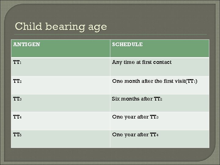 Child bearing age ANTIGEN SCHEDULE TT 1 Any time at first contact TT 2